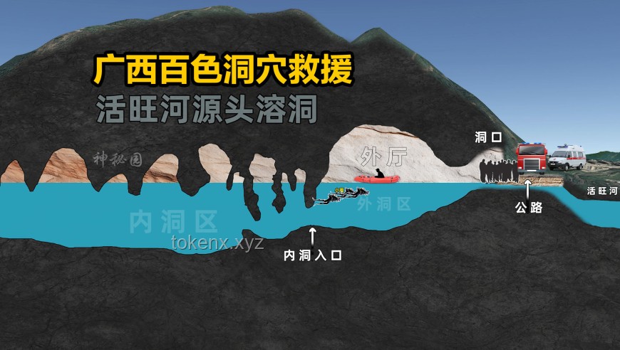 为追巨型鲶鱼被困洞穴深处，如何高效安全施救？